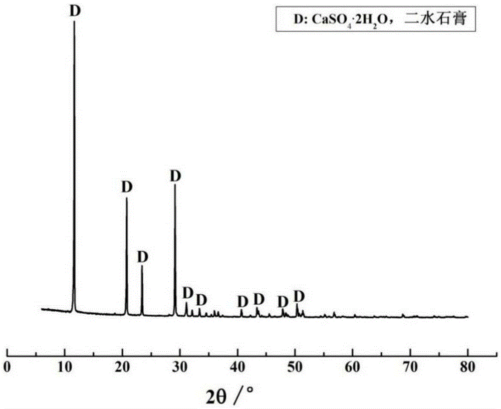 A method for preparing high-strength gypsum by normal-pressure solution method