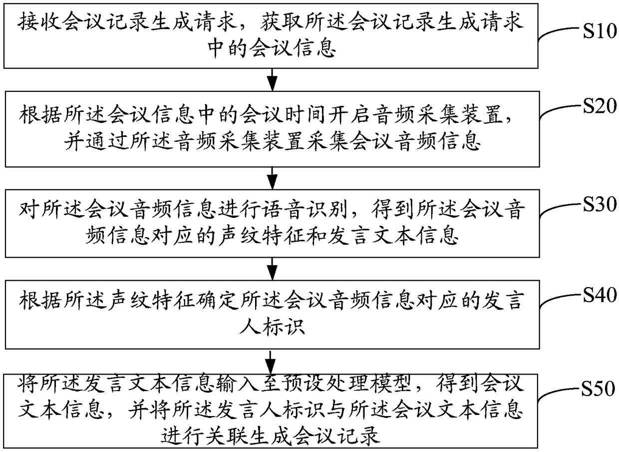 Meeting record generation method, apparatus, apparatus, and computer storage medium