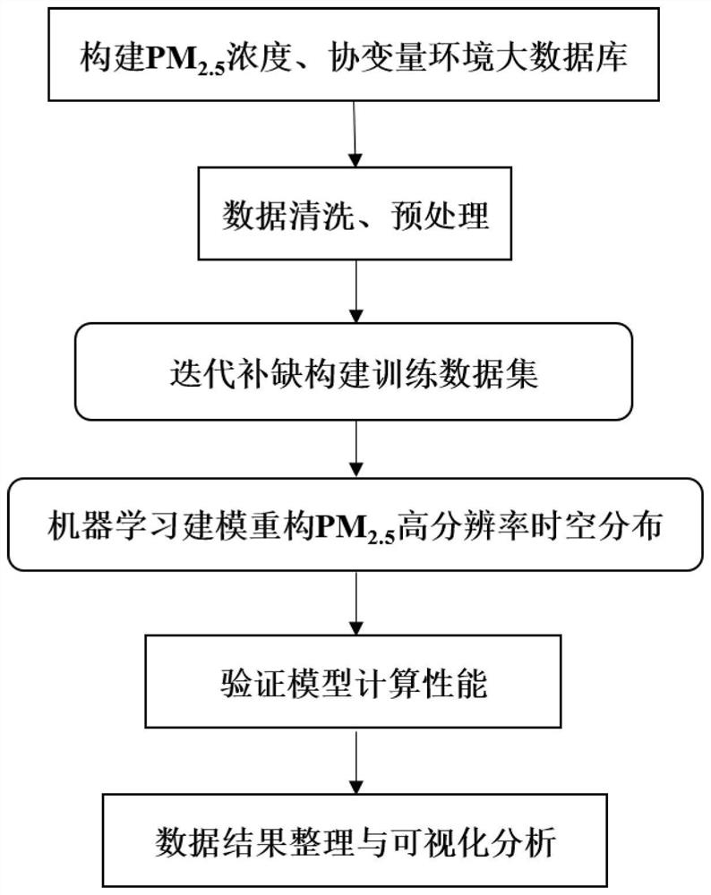 PM2.5 comprehensive domain space-time calculation inference method based on multi-source city big data