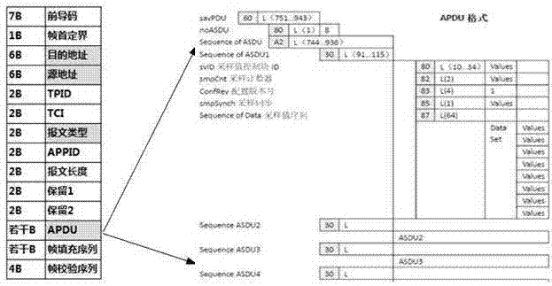 Intrusion detection method for SMV (Sampled Measured Value) message of IEC61850 digital substation