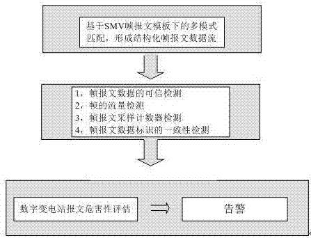 Intrusion detection method for SMV (Sampled Measured Value) message of IEC61850 digital substation