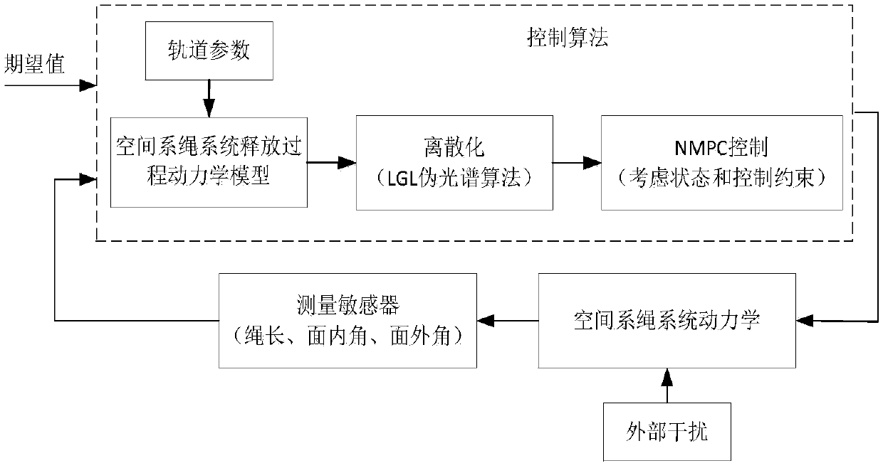 Space tether system unfolding control method based on nonlinear model predictive control