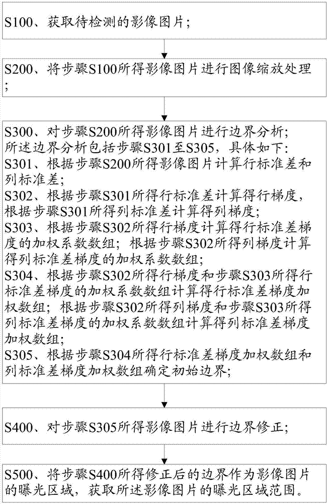 A method and system for detecting exposure area in image picture