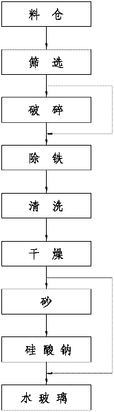 Process and device for reusing waste foundry sand