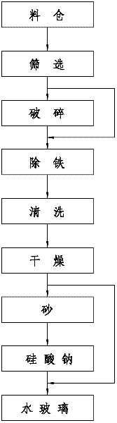 Process and device for reusing waste foundry sand