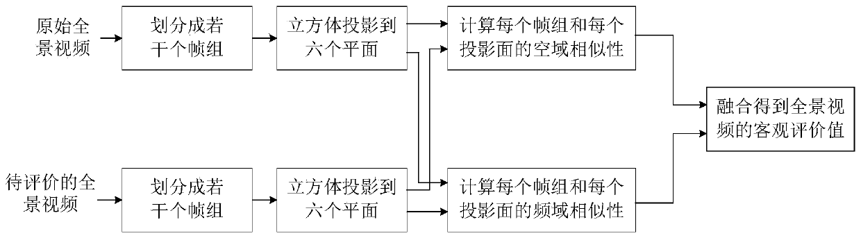 Panoramic video quality evaluation method
