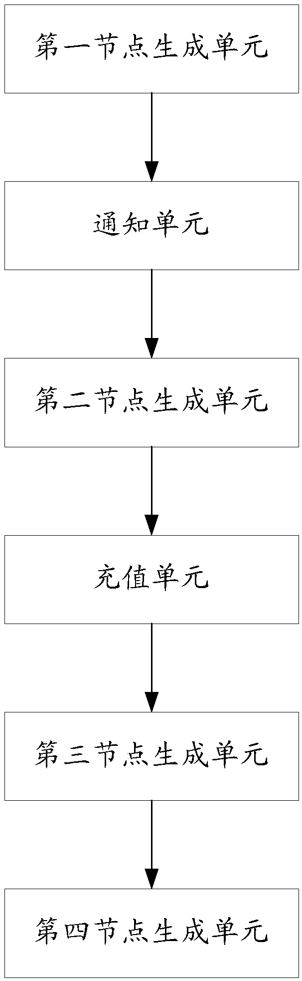 A recharging method and recharging system based on a block chain