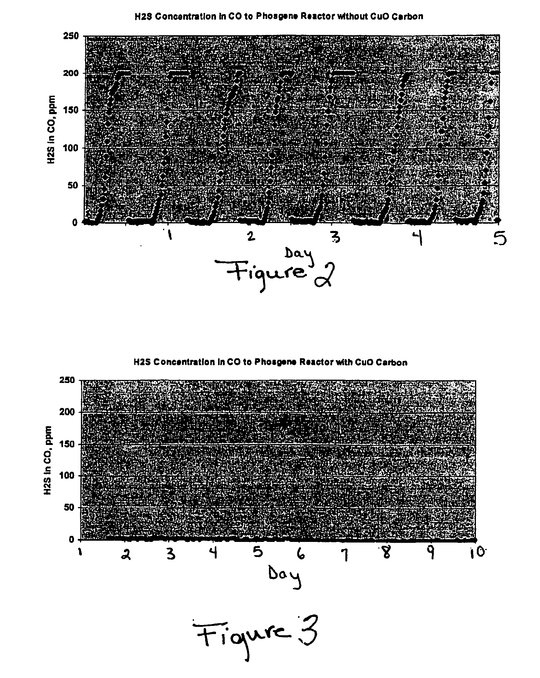 Processes and systems for making phosgene