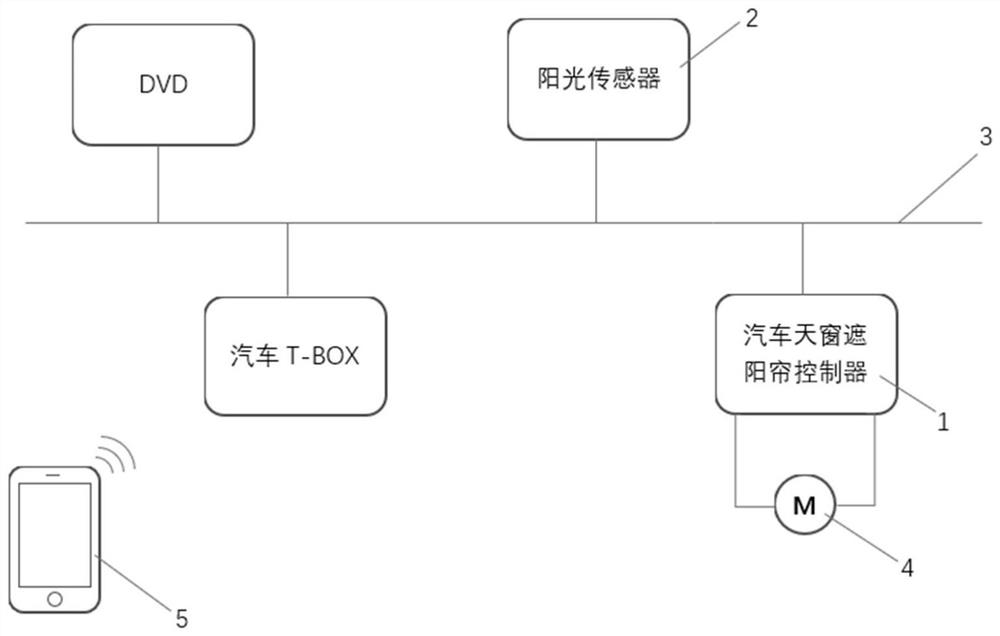 Control system and method for sunshade curtain for automobile skylight