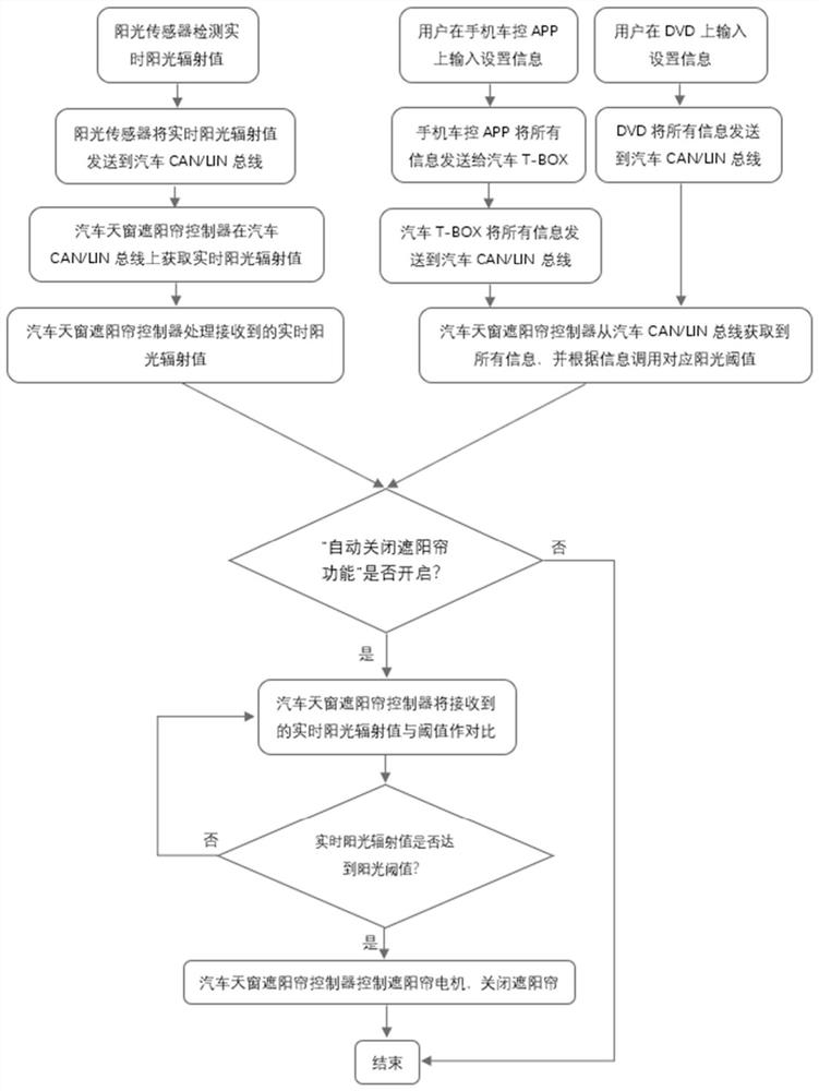 Control system and method for sunshade curtain for automobile skylight