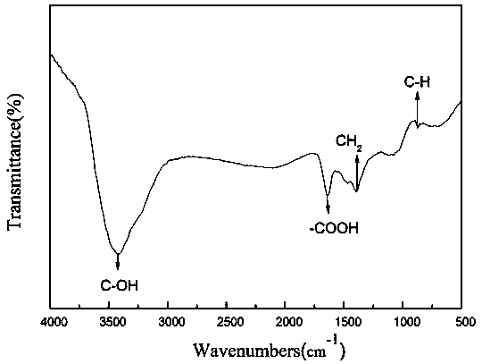 Method for simultaneously preparing phenol-rich biomass oil and biomass charcoal for adsorbing heavy metal ions by microwave pyrolysis of poplar sawdust