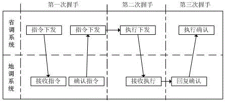 Provincially-locally integrated load batch cooperative control method and system