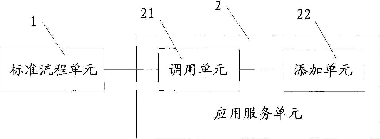 Business process generation system and application service provision system