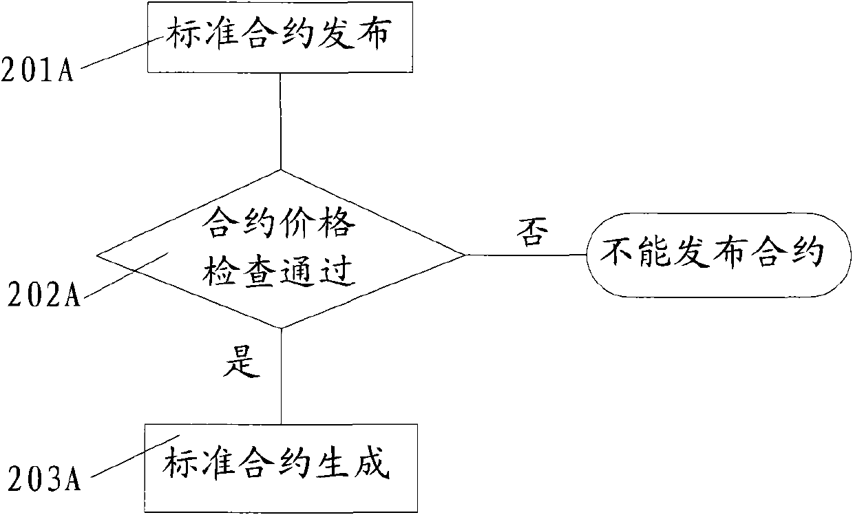 Business process generation system and application service provision system