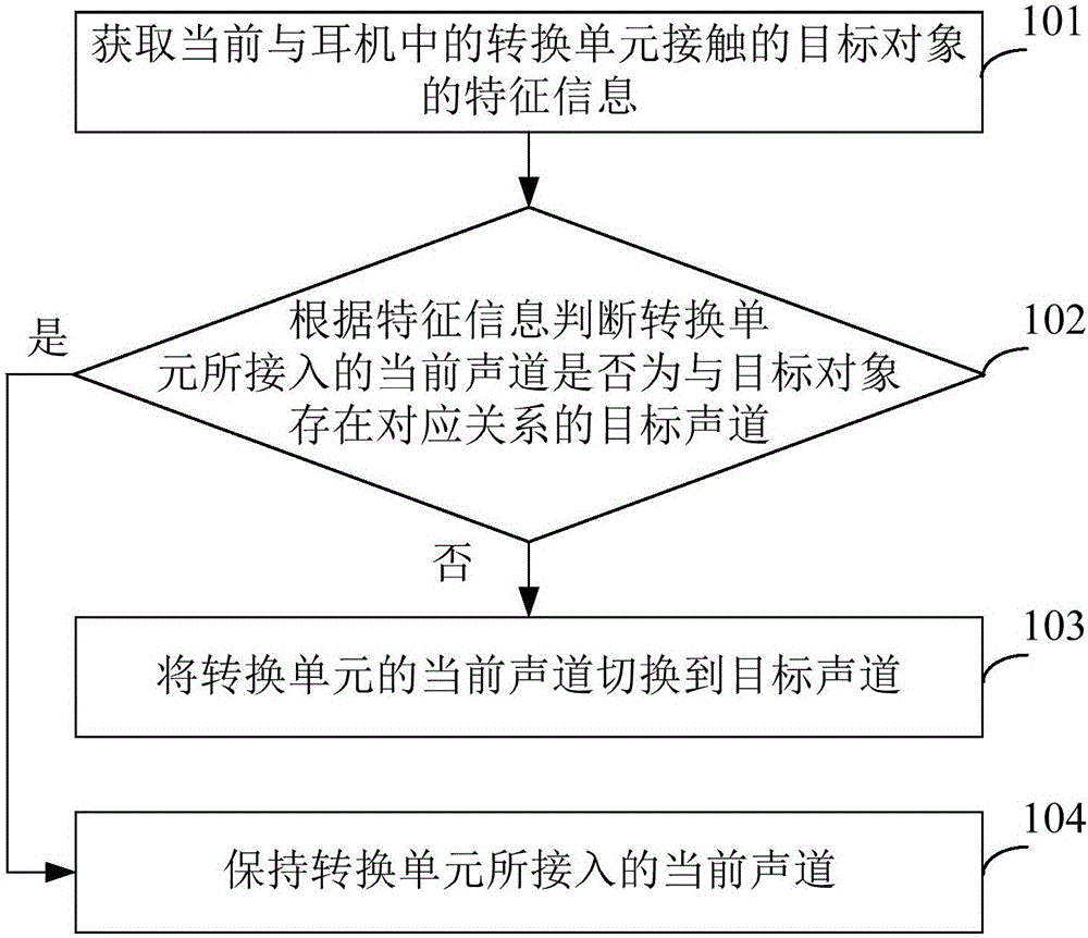 Earphone sound channel adjusting method and device