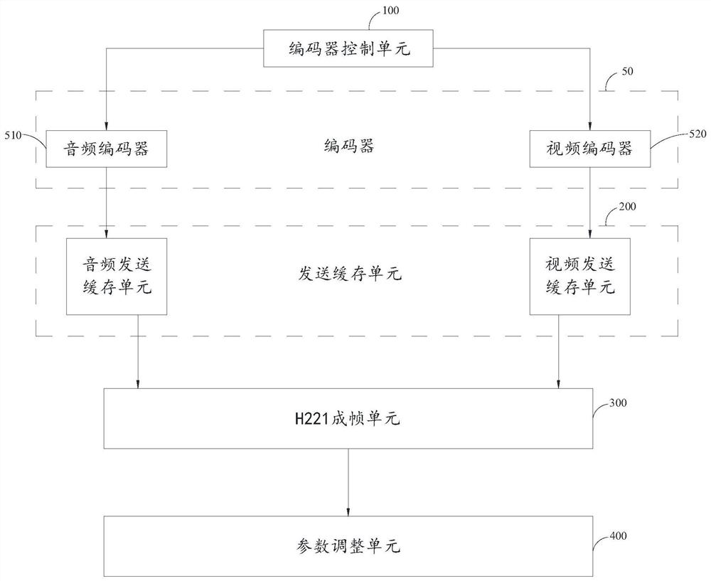 Dynamic audio and video coding and transmission method, system, device and storage medium