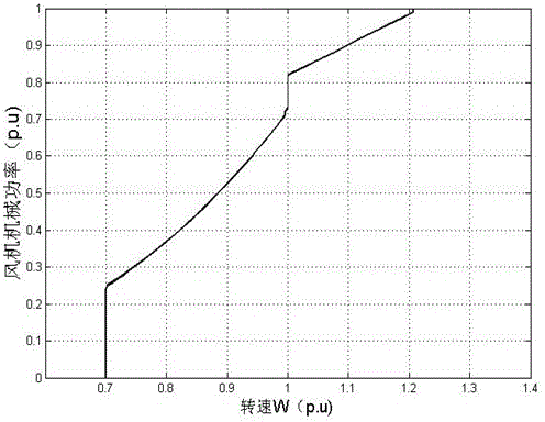 A Stochastic Reactive Power Optimization Method for Distribution Networks Containing Wind Farms