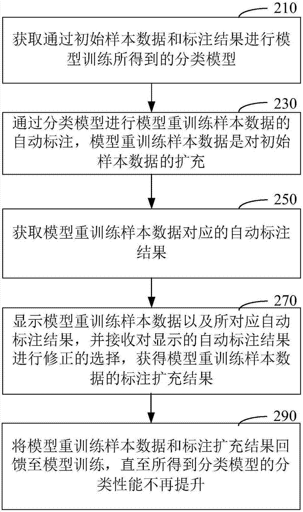 Sample data processing method and device and computer readable storage medium