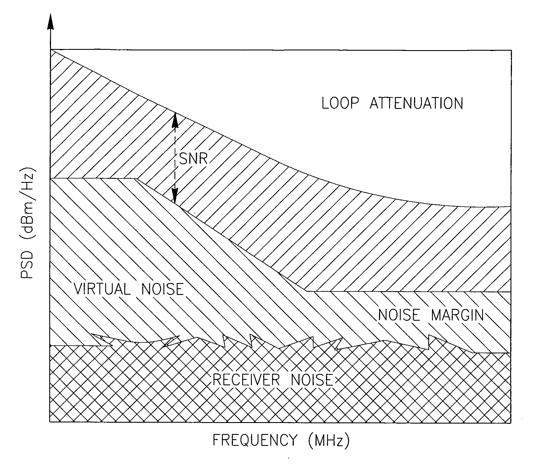 Technique for noise mitigation in xdsl lines