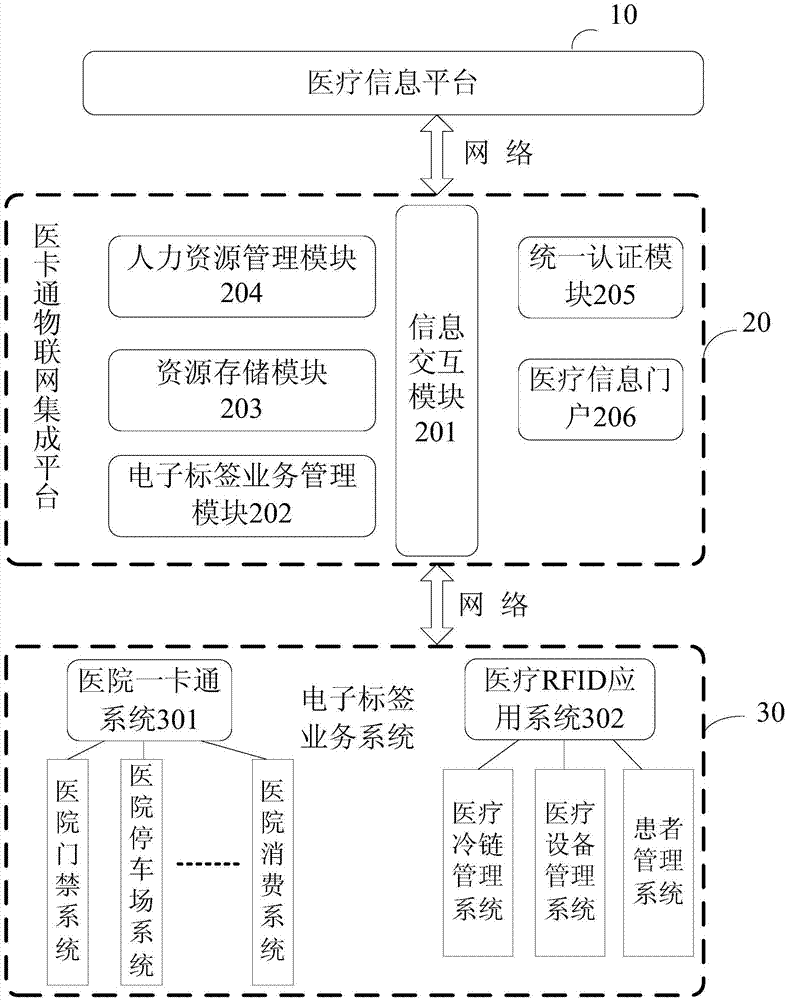 Medical information platform based electronic label application and integration system