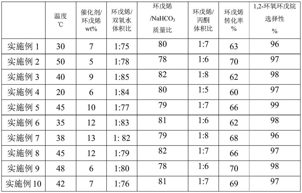 Copper catalytic preparation method of cyclopentanone