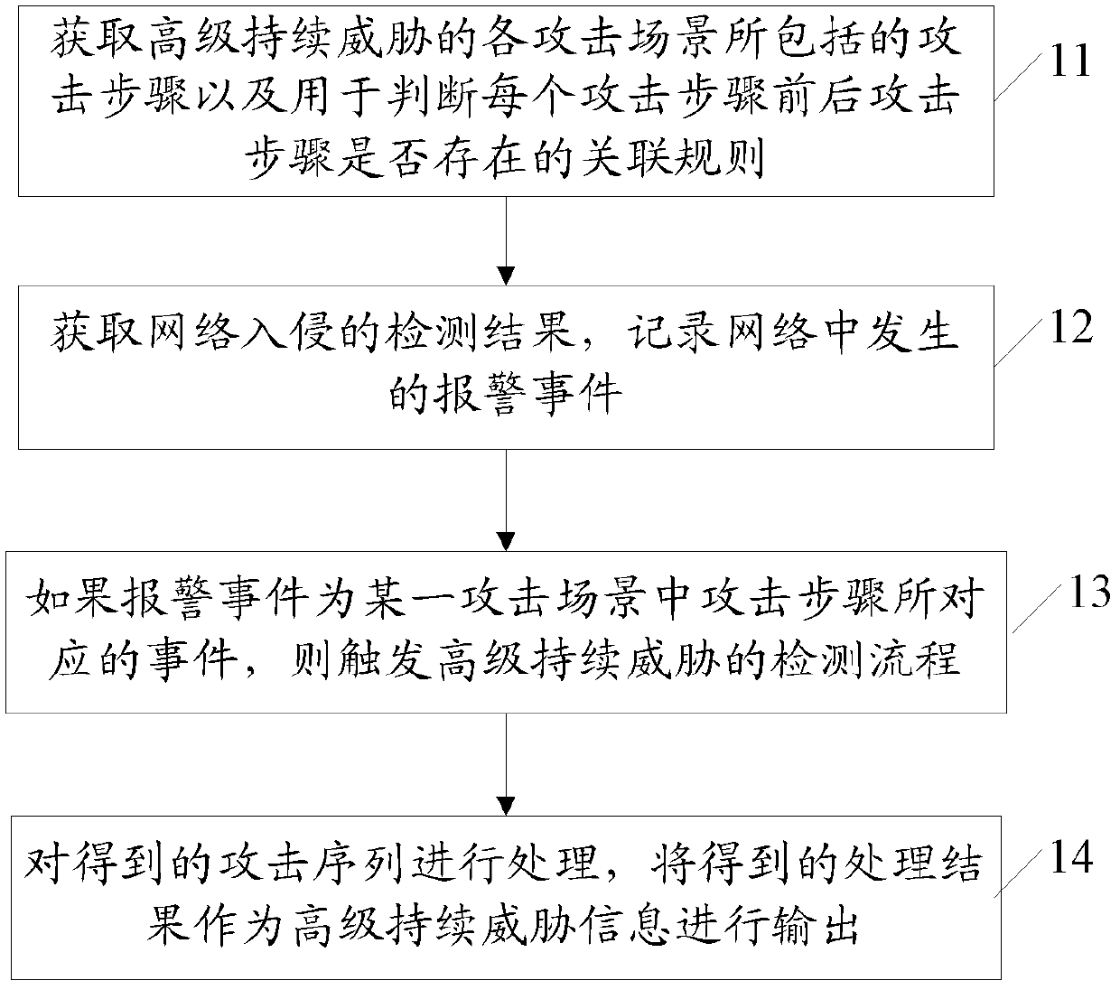 APT (advanced persistent threat) detection method and system