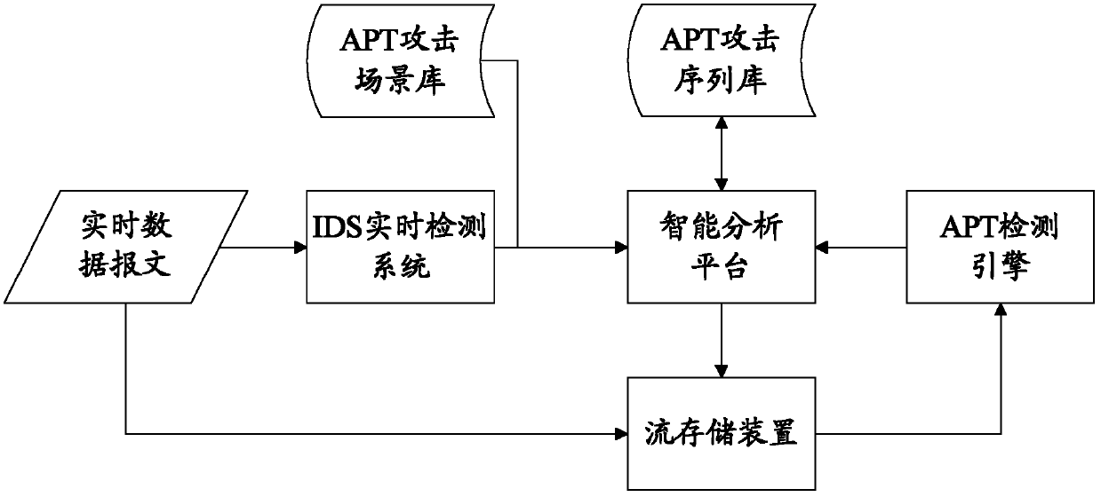 APT (advanced persistent threat) detection method and system