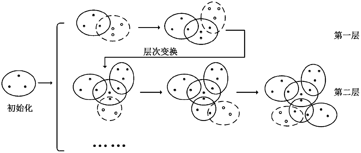 A Supernetwork-based Hierarchical Evolution Method for Command and Control Network