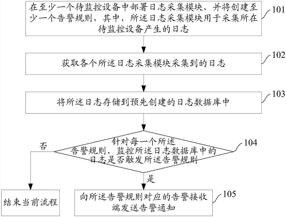 Log monitoring method, apparatus and system