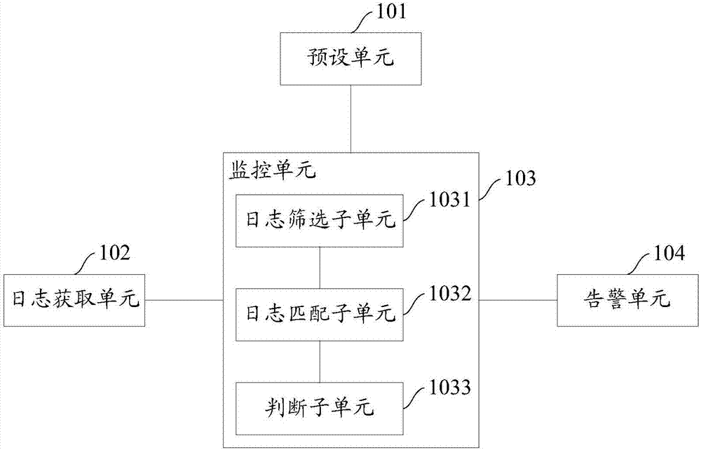 Log monitoring method, apparatus and system