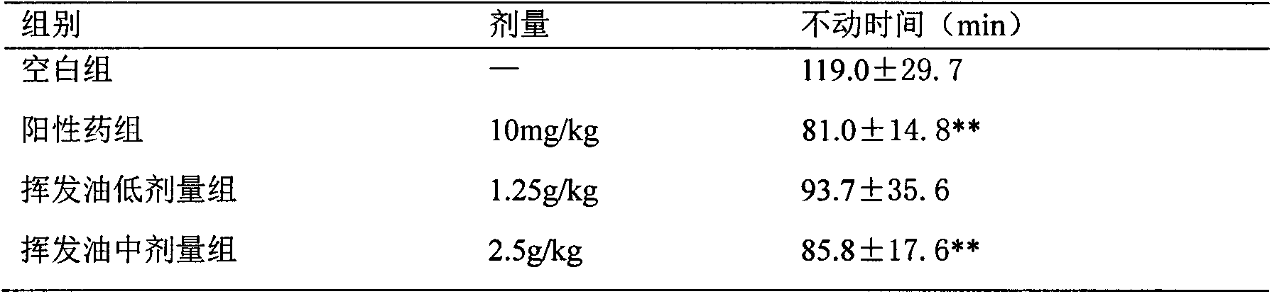 Traditional Chinese medicine composition volatile oil and preparation method and application thereof