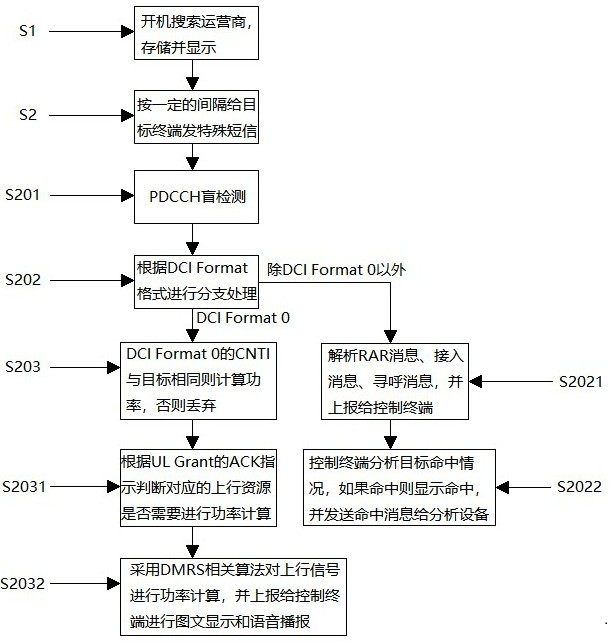 A sensorless positioning system and method for an LTE terminal