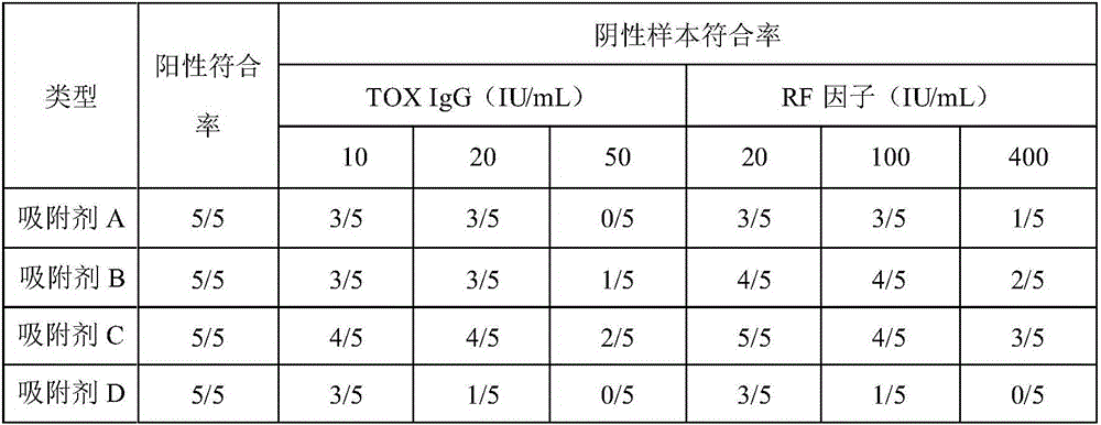 Adsorbent for detecting IgM antibody and preparation method of adsorbent