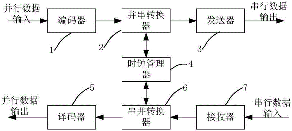 Encoding and decoding method and device of serial communication system based on SerDes technology