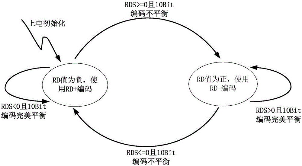 Encoding and decoding method and device of serial communication system based on SerDes technology