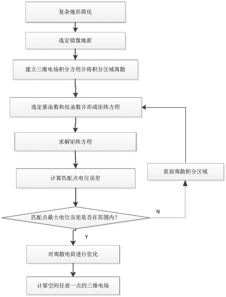 Three-dimensional power-frequency electric-field calculating method of ground below UHVAC power transmission line in complex terrain