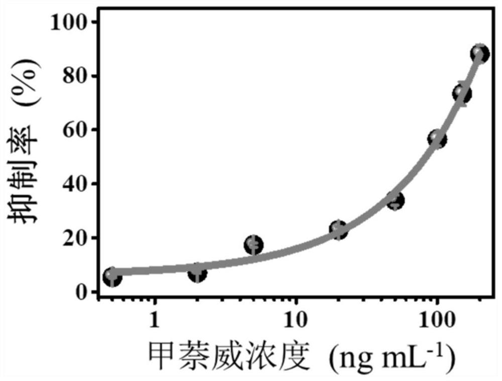 A fluorescent hydrogel and its application in the detection of carbaryl