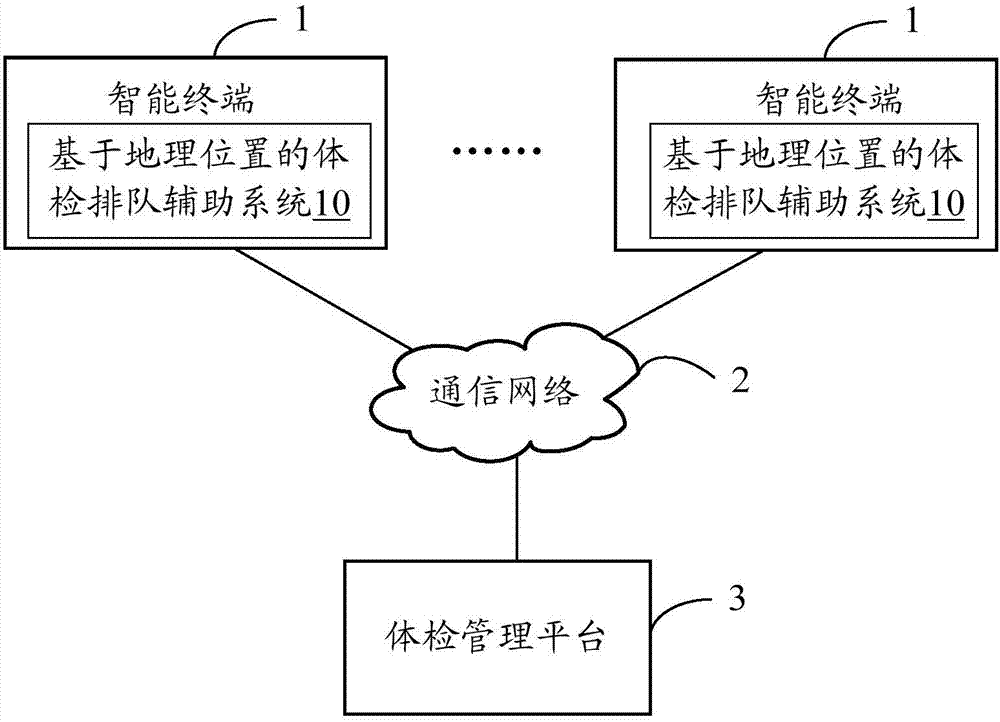 System and method of health examination queuing assistance based on geographical position