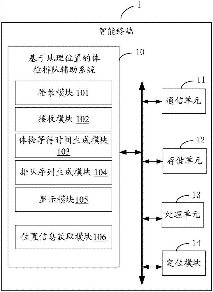 System and method of health examination queuing assistance based on geographical position