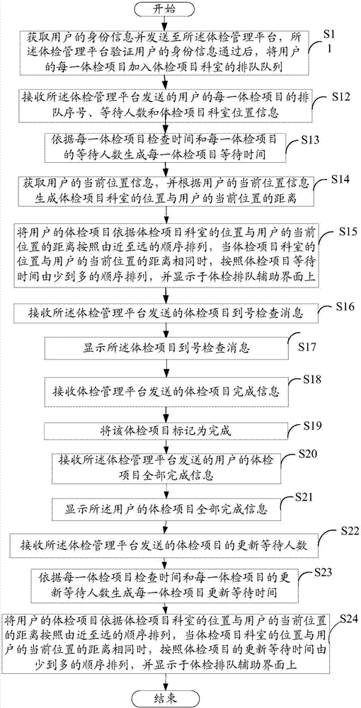 System and method of health examination queuing assistance based on geographical position