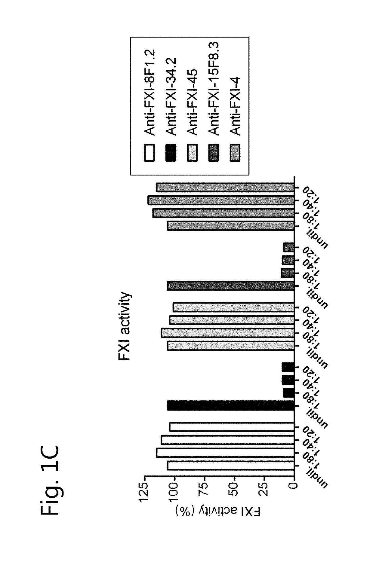 Monoclonal antibodies against the active site of factor XI and uses thereof