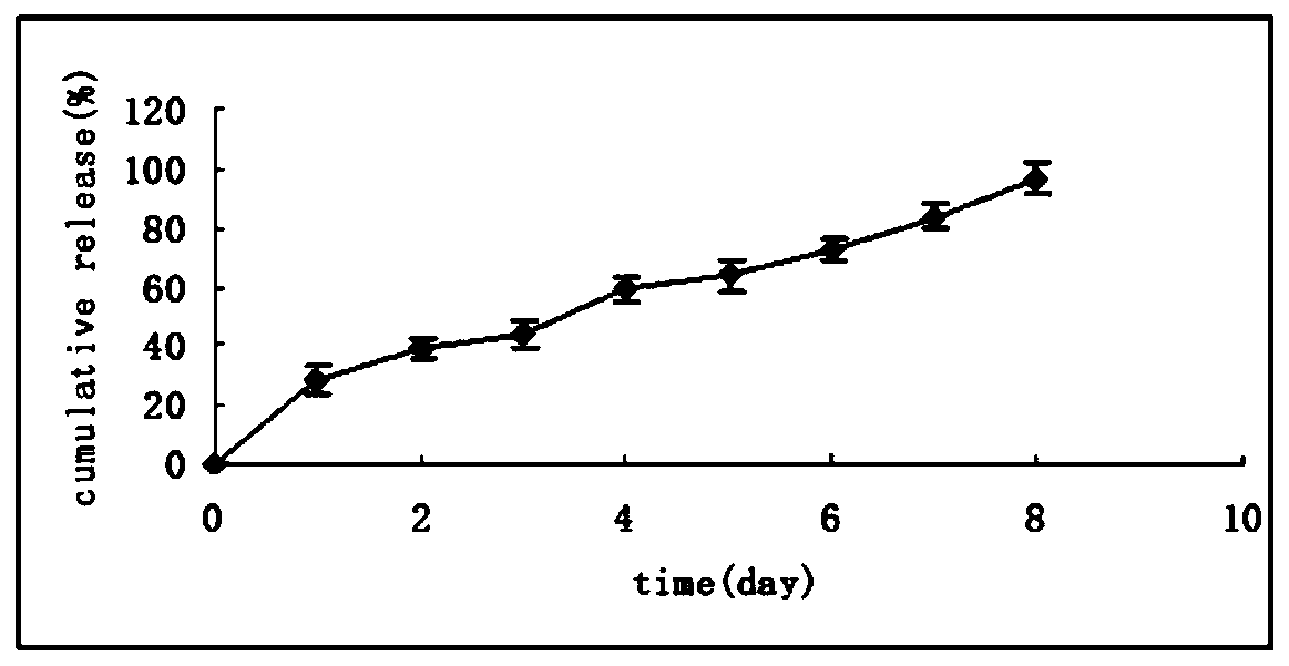 A kind of multivesicular liposome for eye vitreous injection and preparation method thereof