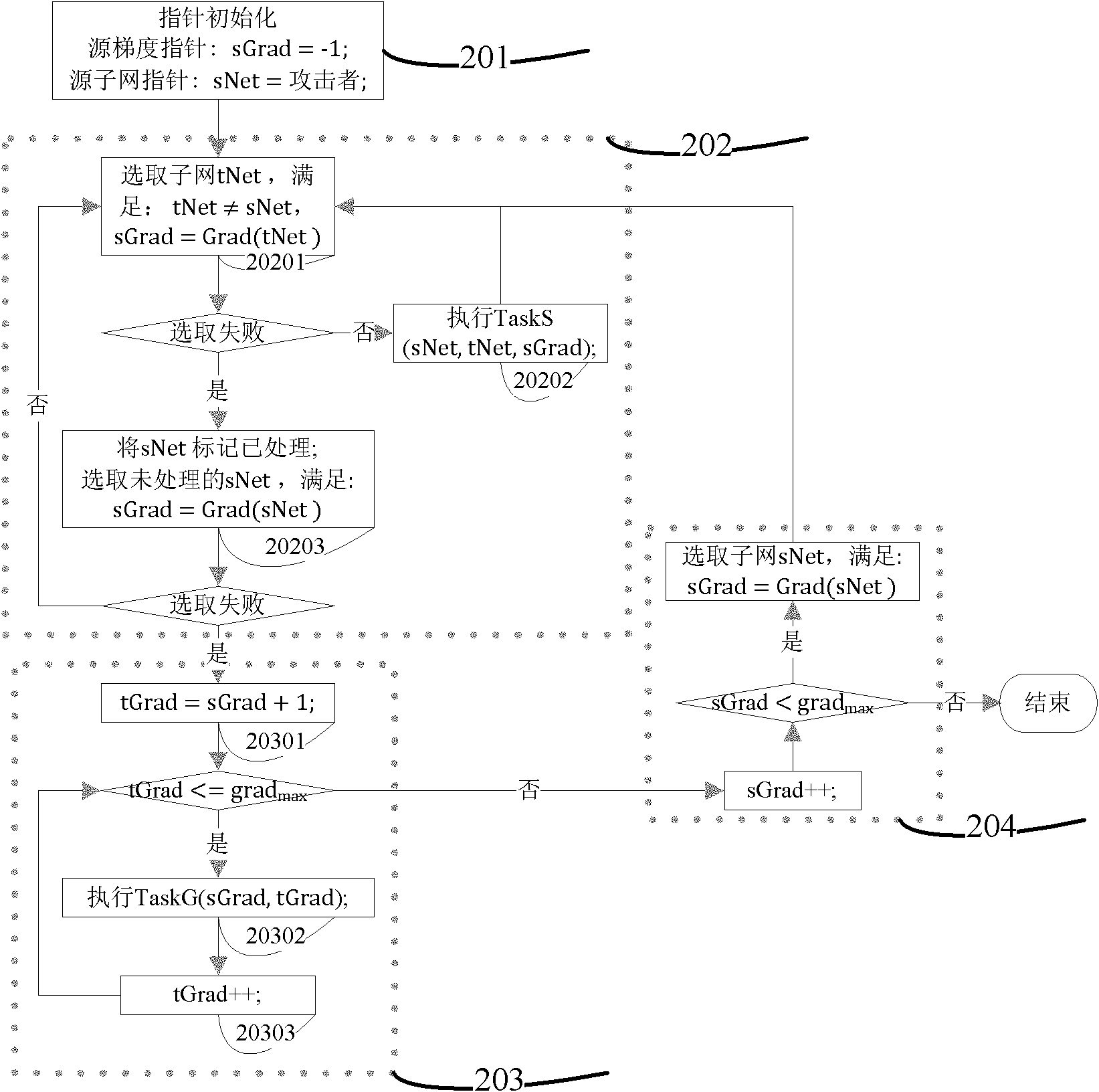 Network frangibility correlation analysis method based on gradient attack hypotheses