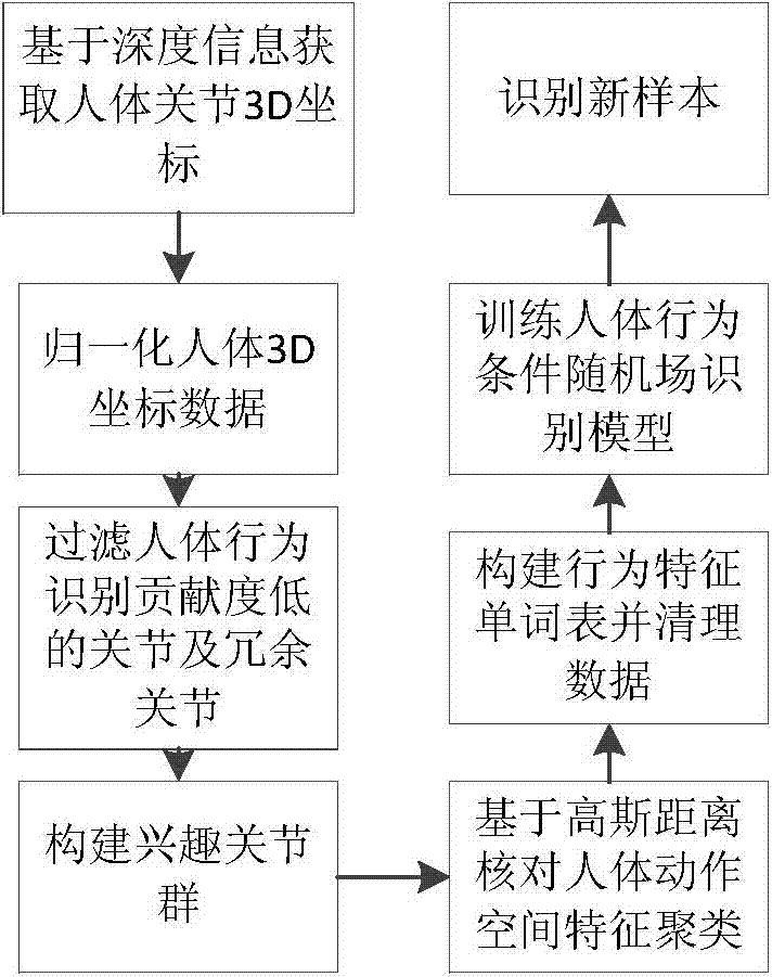 3D (three-dimensional) Gaussian space human behavior identifying method based on image depth information