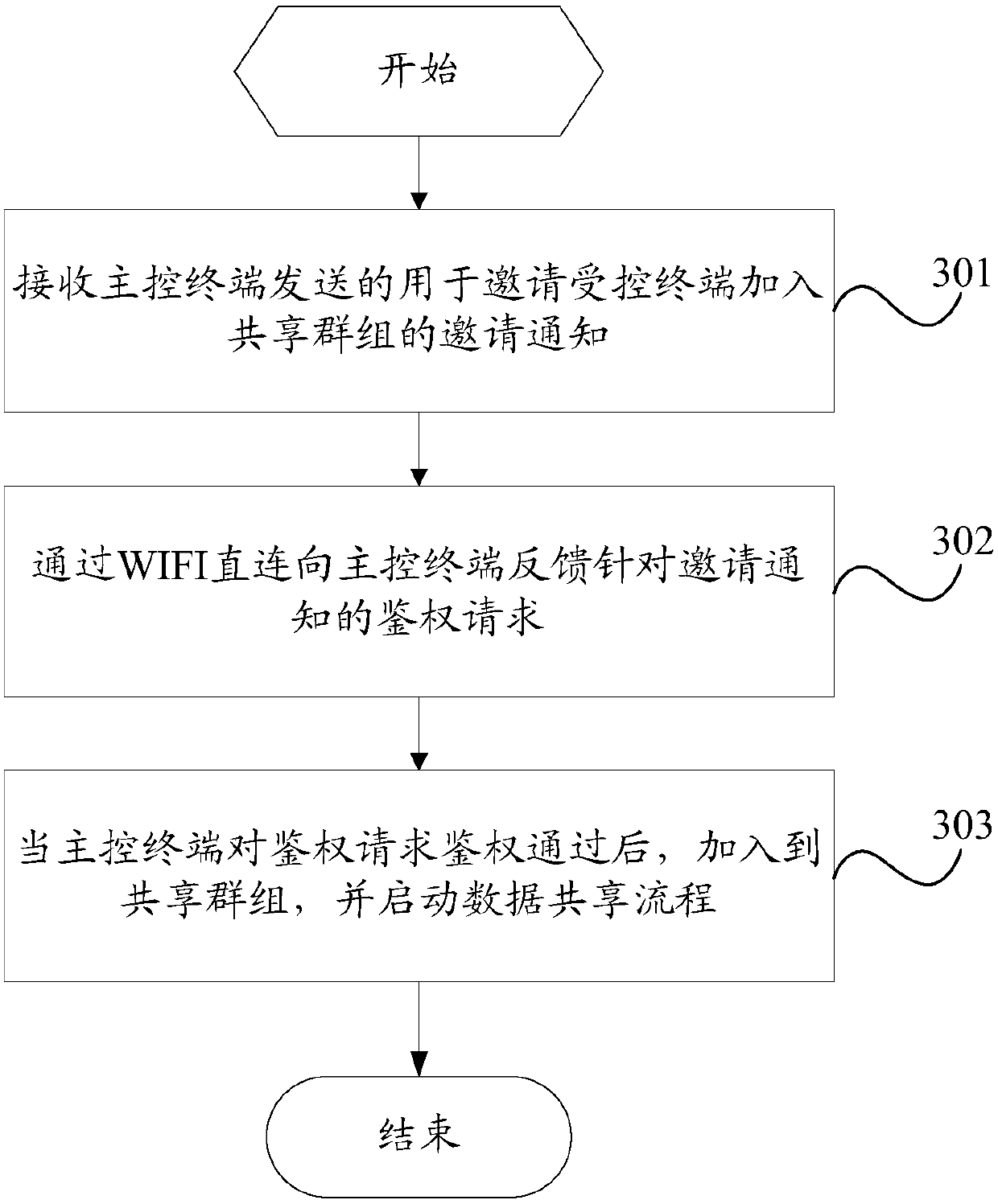 Data share method and device