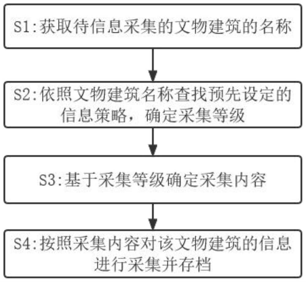 Hierarchical acquisition method for attribute information of cultural relics and buildings