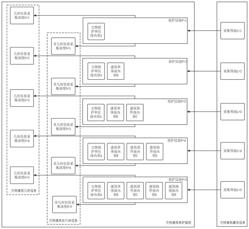 Hierarchical acquisition method for attribute information of cultural relics and buildings