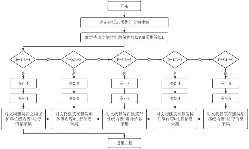 Hierarchical acquisition method for attribute information of cultural relics and buildings