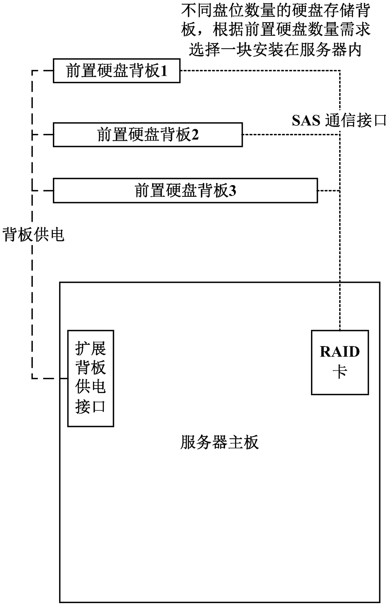 Scalable composite server storage backplanes