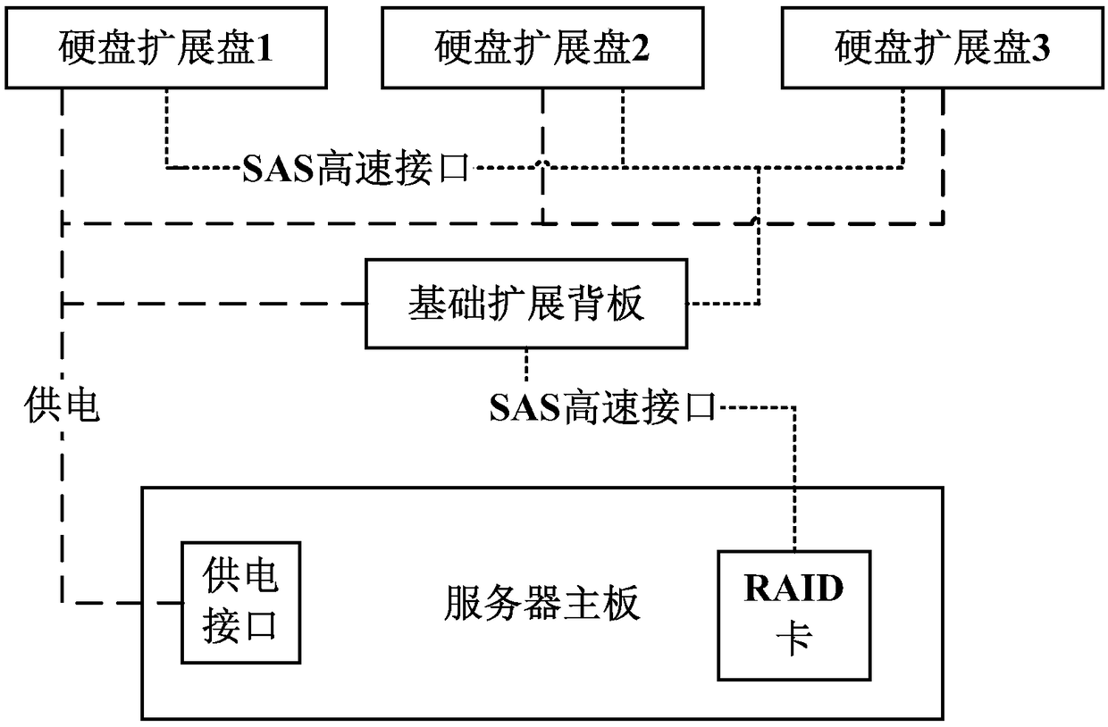 Scalable composite server storage backplanes